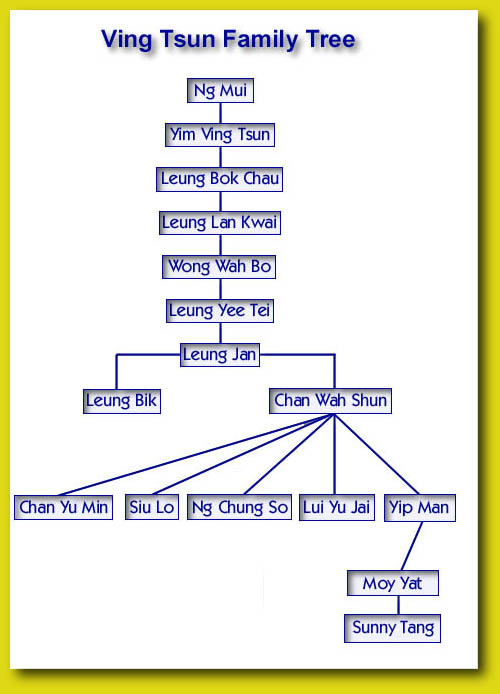 Ving Tsun Kung Fu Family Tree